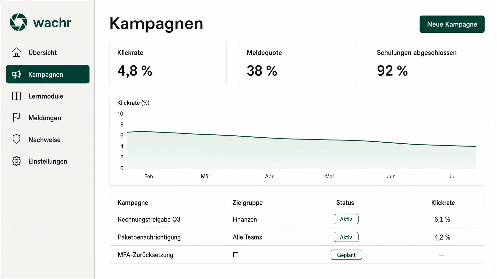 Die Wachr Kampagnen-Ansicht: Klickrate, Meldequote und abgeschlossene Schulungen einer laufenden Phishing-Simulation in einer Oberfläche.